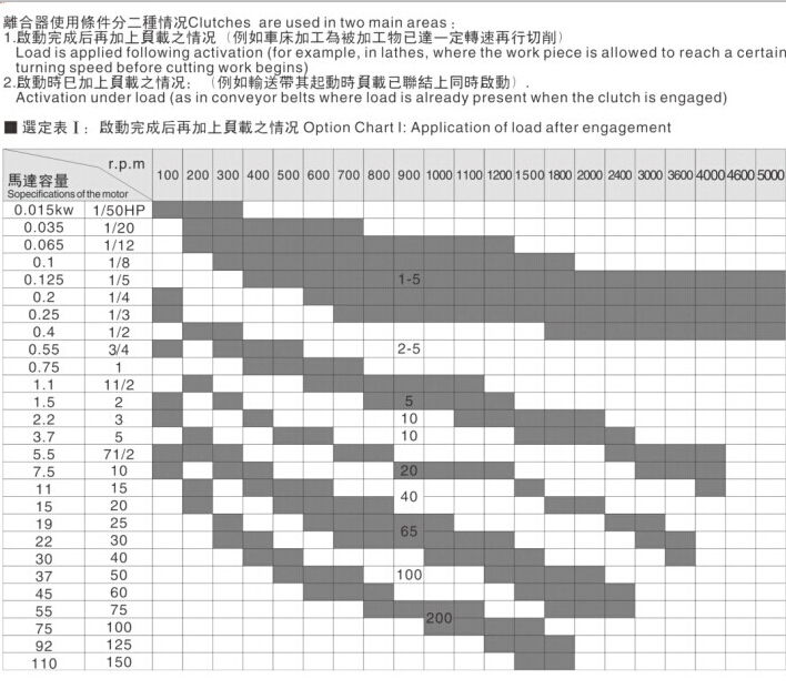 法兰安装型电磁离合器型号选择参考表