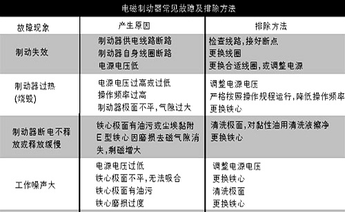 电磁制动器故障原因及解决方法