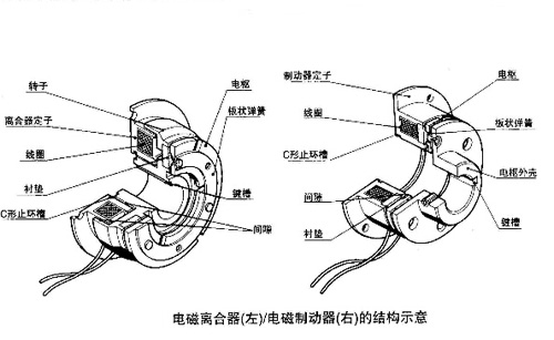 电磁制动器和电磁离合器结构示意图