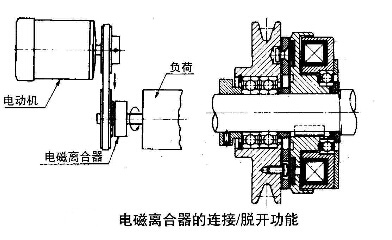 电磁制动器离合器的连接脱开应用图