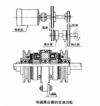 电磁制动器离合器的变速应用图