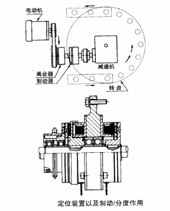 电磁制动器离合器的定位置停止分度应用图