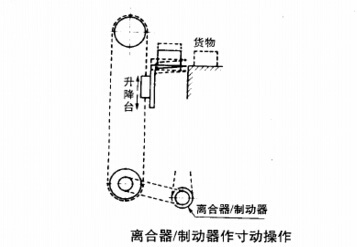 电磁制动器功能之寸动