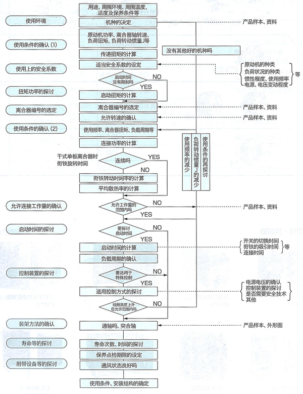 电磁离合器型号选型流程表