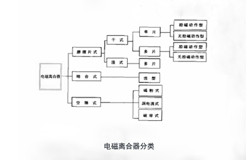 电磁离合器分类